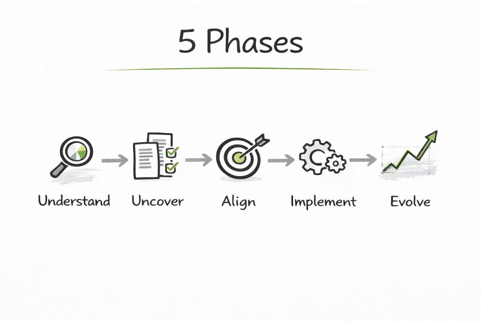 The Tandem Experience - 5 Stages